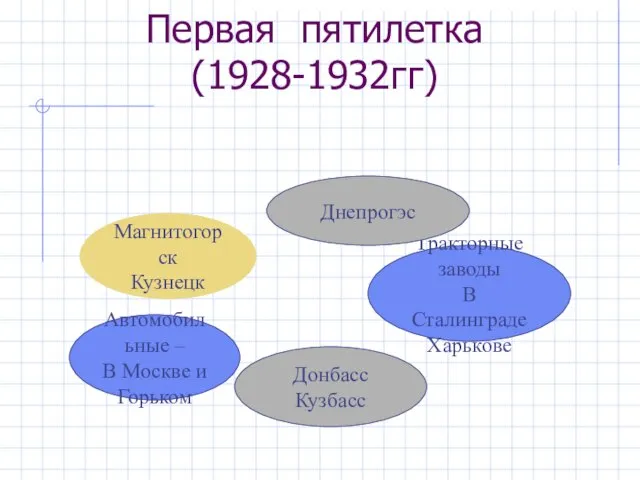 Первая пятилетка (1928-1932гг) Магнитогорск Кузнецк Донбасс Кузбасс Тракторные заводы В Сталинграде Харькове