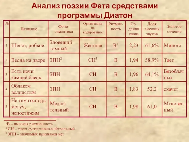 1В – высокая ритмичность 2 СН – текст суггестивно-нейтральный 3 ЗПН –