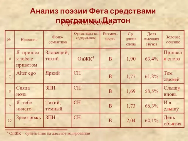 4 ОнЖК – ориентация на жесткое кодирование Анализ поэзии Фета средствами программы Диатон (продолжение)