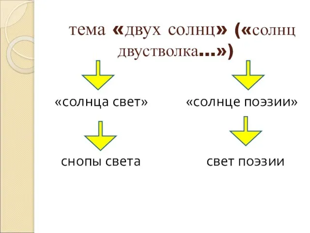 тема «двух солнц» («солнц двустволка…») «солнца свет» «солнце поэзии» снопы света свет поэзии