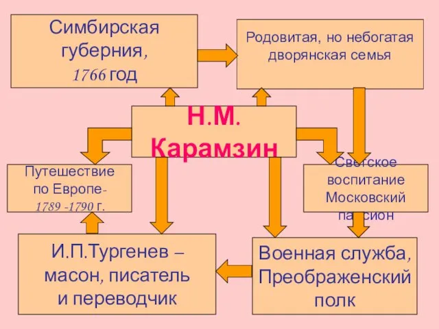 Н.М.Карамзин Светское воспитание Московский пансион Военная служба, Преображенский полк И.П.Тургенев – масон,