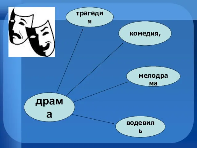 драма трагедия комедия, мелодрама водевиль