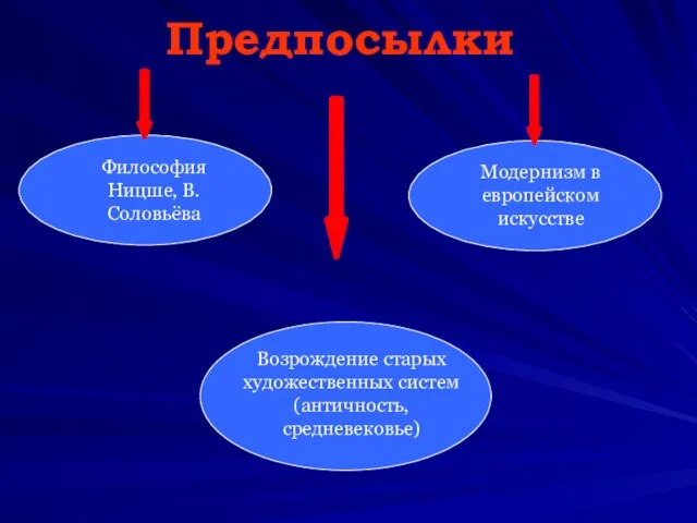 Предпосылки Философия Ницше, В.Соловьёва Модернизм в европейском искусстве Возрождение старых художественных систем (античность, средневековье)