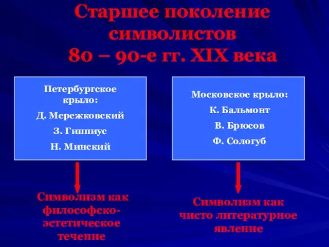 Старшее поколение символистов 80 – 90-е гг. XIX века Петербургское крыло: Д.