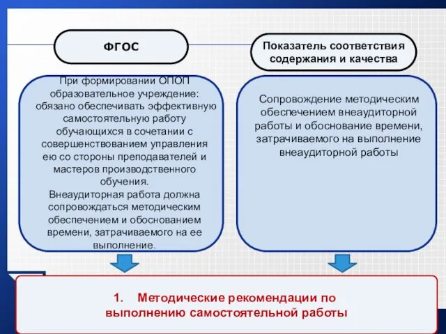 При формировании ОПОП образовательное учреждение: обязано обеспечивать эффективную самостоятельную работу обучающихся в