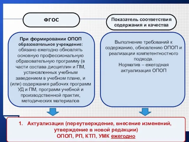 При формировании ОПОП образовательное учреждение: обязано ежегодно обновлять основную профессиональную образовательную программу