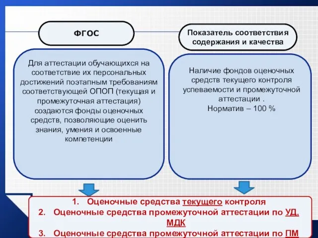 Для аттестации обучающихся на соответствие их персональных достижений поэтапным требованиям соответствующей ОПОП