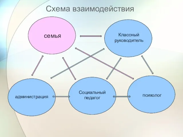 Классный руководитель семья администрация Социальный педагог психолог Схема взаимодействия