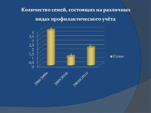 Количество семей, состоящих на различных видах профилактического учёта