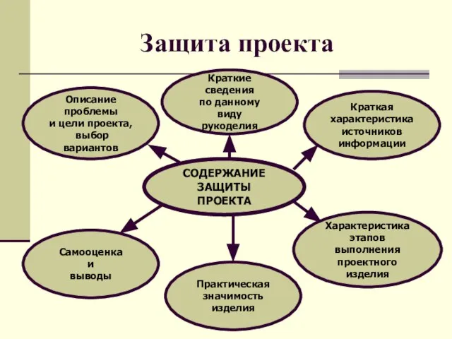 СОДЕРЖАНИЕ ЗАЩИТЫ ПРОЕКТА Описание проблемы и цели проекта, выбор вариантов Краткая характеристика