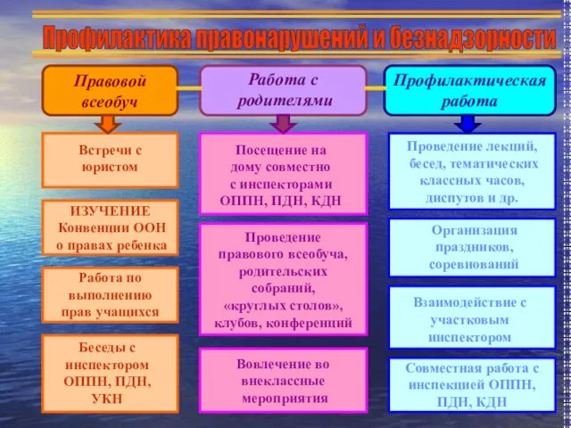 Профилактика правонарушений и безнадзорности Правовой всеобуч ИЗУЧЕНИЕ Конвенции ООН о правах ребенка