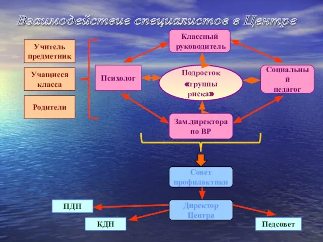 Подросток «группы риска» Взаимодействие специалистов в Центре Директор Центра Совет профилактики Зам.директора