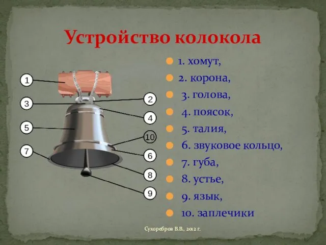 Устройство колокола 1. хомут, 2. корона, 3. голова, 4. поясок, 5. талия,