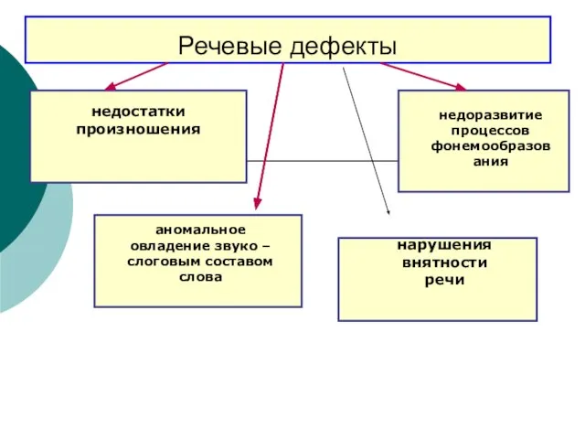 Речевые дефекты недостатки произношения недоразвитие процессов фонемообразования аномальное овладение звуко – слоговым