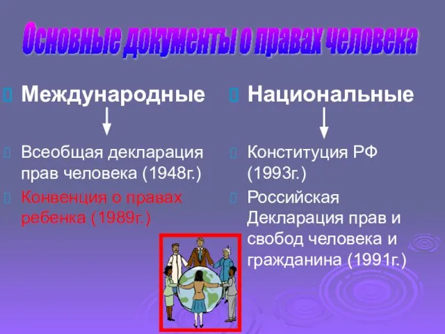 Основные документы о правах человека Международные Всеобщая декларация прав человека (1948г.) Конвенция