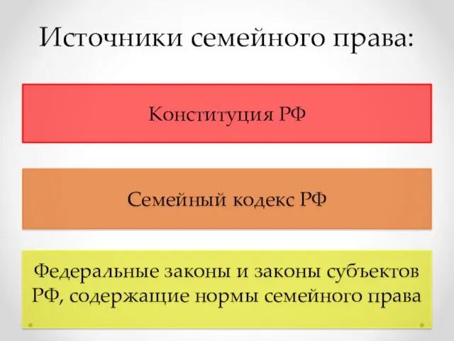 Источники семейного права: Конституция РФ Семейный кодекс РФ Федеральные законы и законы