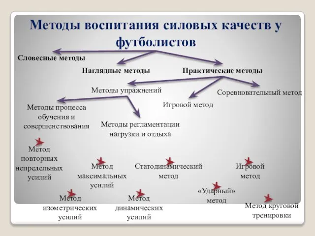 Методы воспитания силовых качеств у футболистов Словесные методы Наглядные методы Практические методы