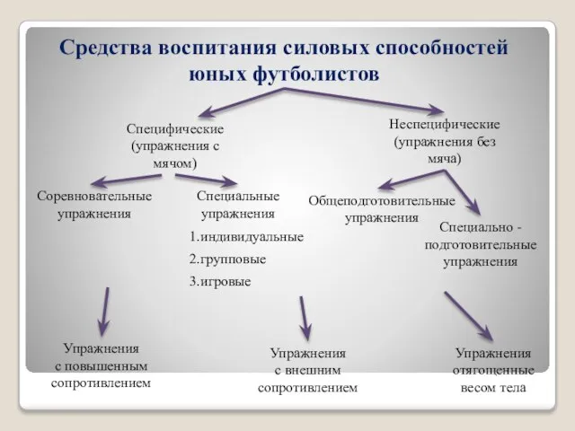 Средства воспитания силовых способностей юных футболистов Специфические (упражнения с мячом) Неспецифические (упражнения