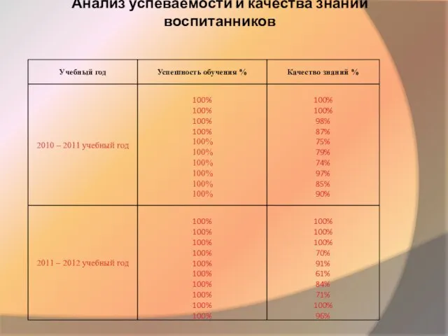 Анализ успеваемости и качества знаний воспитанников