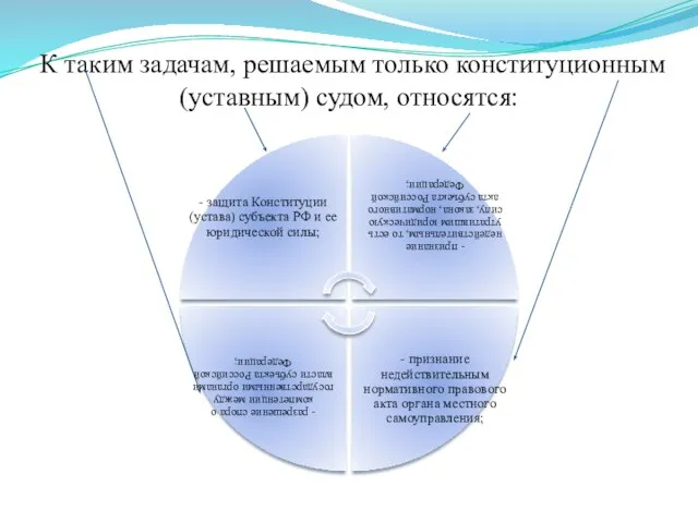 К таким задачам, решаемым только конституционным (уставным) судом, относятся: