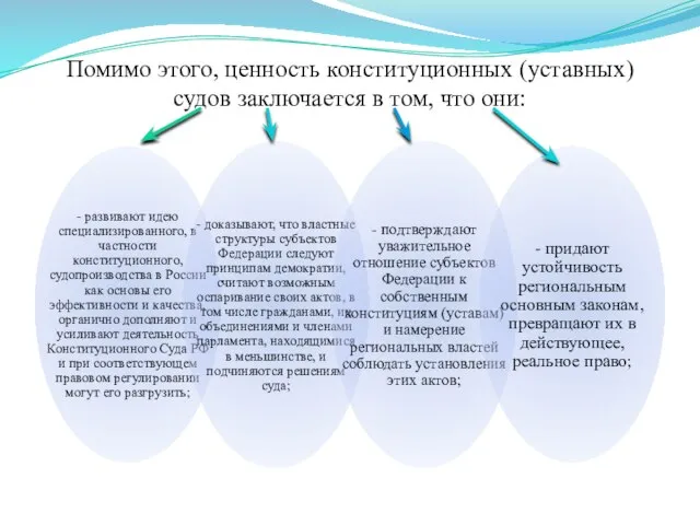 Помимо этого, ценность конституционных (уставных) судов заключается в том, что они: