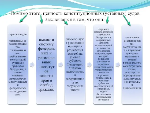 Помимо этого, ценность конституционных (уставных) судов заключается в том, что они: