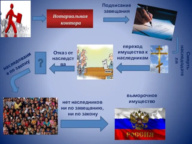 Подписание завещания Смерть наследодателя переход имущества к наследникам Отказ от наследства наследование