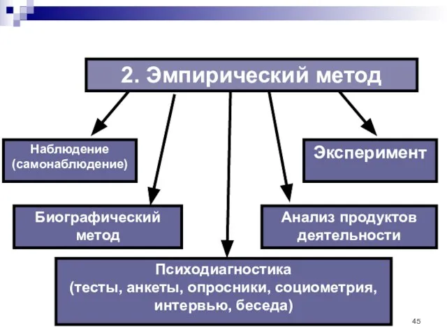 2. Эмпирический метод Психодиагностика (тесты, анкеты, опросники, социометрия, интервью, беседа) Наблюдение (самонаблюдение)