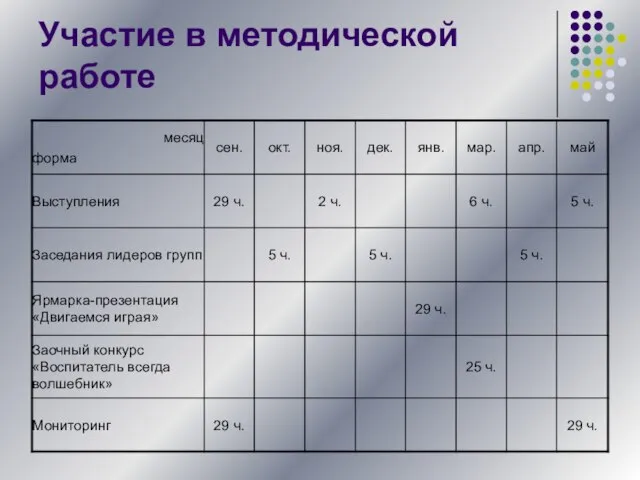 Участие в методической работе