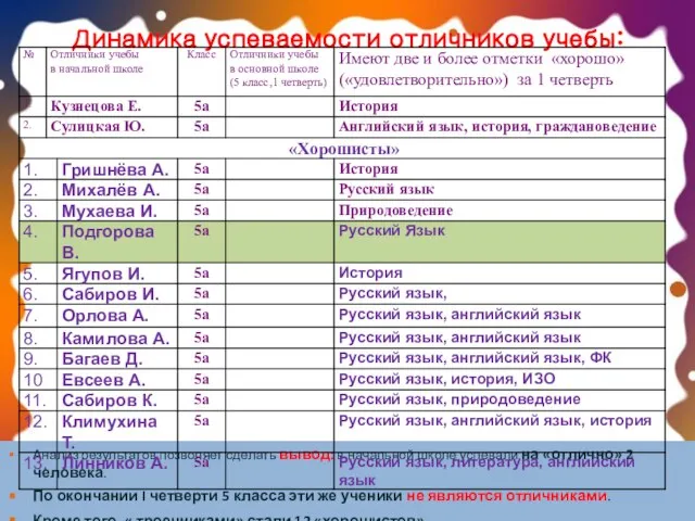 Динамика успеваемости отличников учебы: Анализ результатов позволяет сделать вывод: в начальной школе