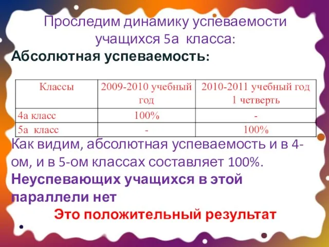 Проследим динамику успеваемости учащихся 5а класса: Абсолютная успеваемость: Как видим, абсолютная успеваемость