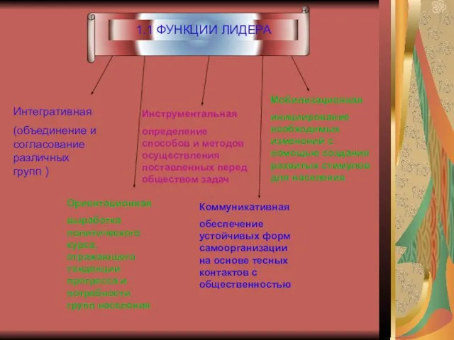 1.1 ФУНКЦИИ ЛИДЕРА Интегративная (объединение и согласование различных групп ) Ориентационная выработка