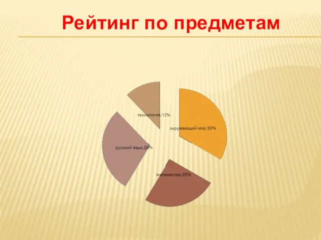 Рейтинг по предметам