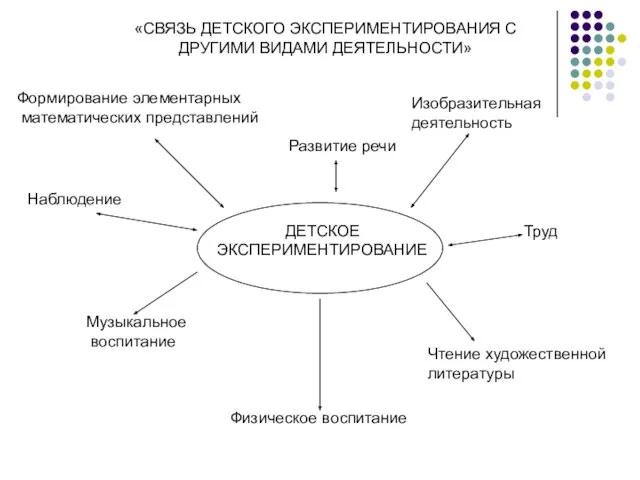 «СВЯЗЬ ДЕТСКОГО ЭКСПЕРИМЕНТИРОВАНИЯ С ДРУГИМИ ВИДАМИ ДЕЯТЕЛЬНОСТИ» Наблюдение Труд Развитие речи Изобразительная