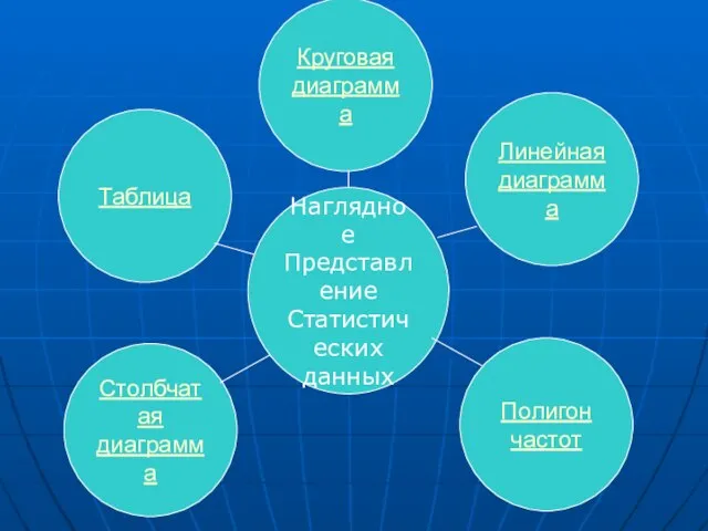 Круговая диаграмма Столбчатая диаграмма Полигон частот Линейная диаграмма Таблица Наглядное Представление Статистических данных