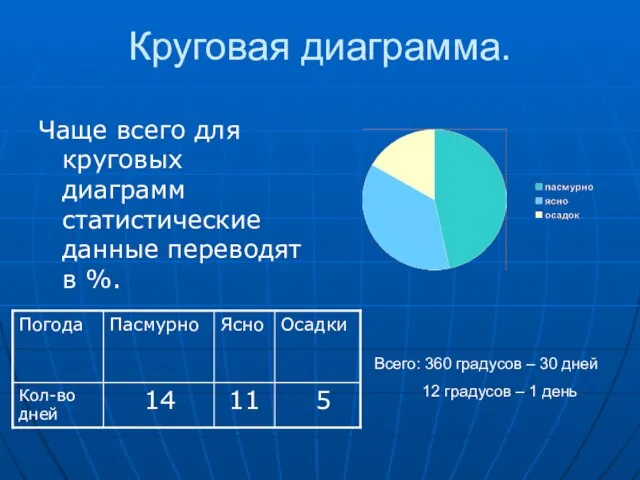 Круговая диаграмма. Чаще всего для круговых диаграмм статистические данные переводят в %.