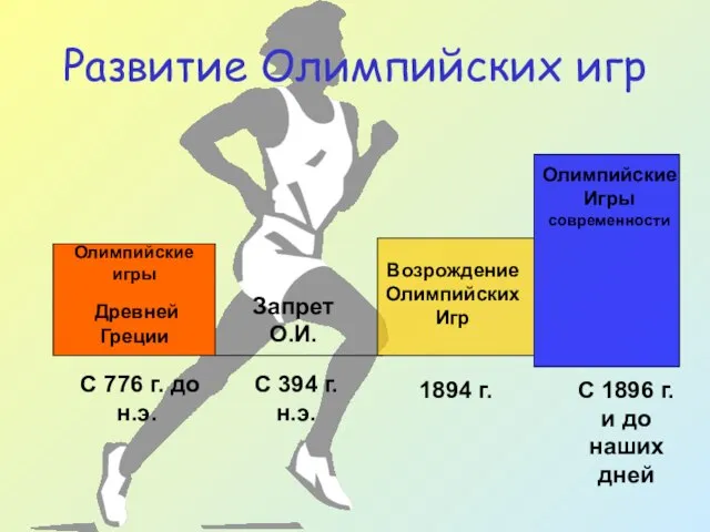 Развитие Олимпийских игр Олимпийские игры Древней Греции Возрождение Олимпийских Игр Олимпийские Игры