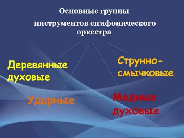 Основные группы инструментов симфонического оркестра Струнно-смычковые Медные духовые Деревянные духовые Ударные