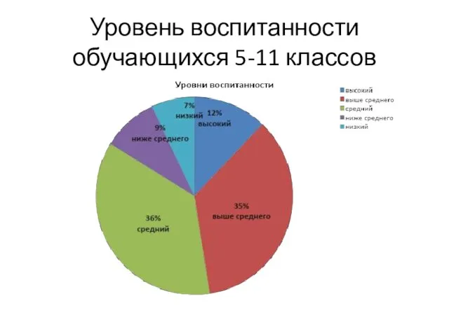 Уровень воспитанности обучающихся 5-11 классов