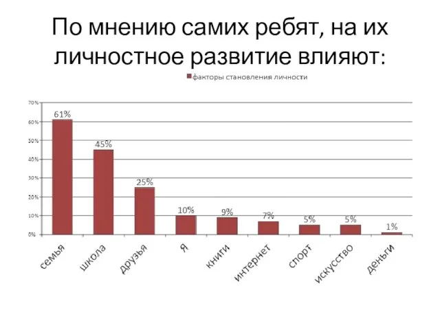 По мнению самих ребят, на их личностное развитие влияют: