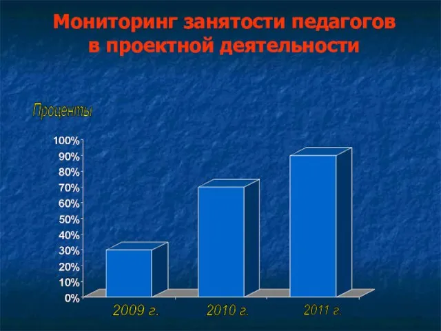 Мониторинг занятости педагогов в проектной деятельности Проценты 2009 г. 2010 г. 2011 г.