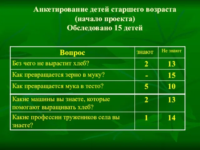 Анкетирование детей старшего возраста (начало проекта) Обследовано 15 детей