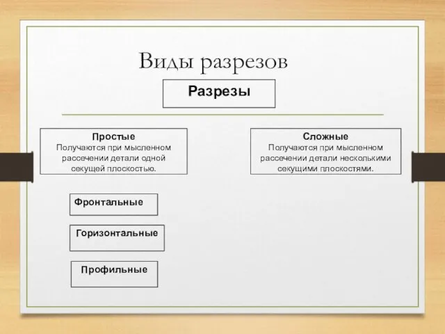 Виды разрезов Разрезы Простые Получаются при мысленном рассечении детали одной секущей плоскостью.