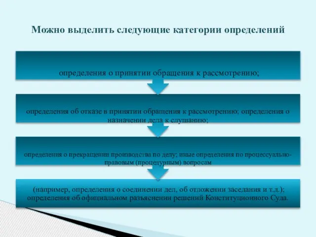 Можно выделить следующие категории определений