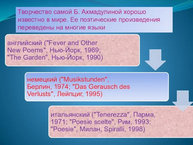 Творчество самой Б. Ахмадулиной хорошо известно в мире. Ее поэтические произведения переведены на многие языки