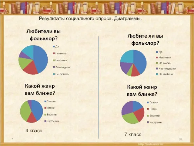 * Результаты социального опроса. Диаграммы. 4 класс 7 класс