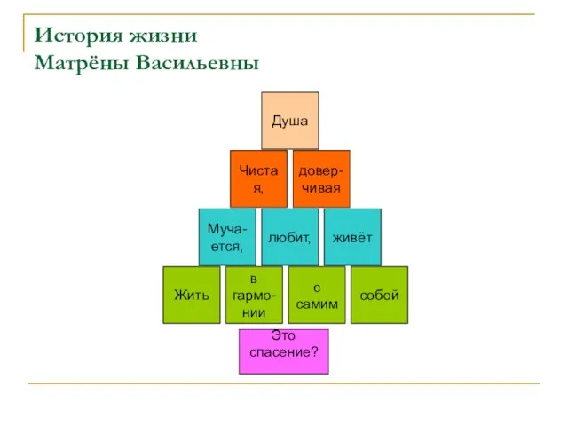 История жизни Матрёны Васильевны Душа Чистая, любит, живёт Муча- ется, довер- чивая