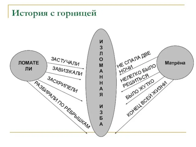 История с горницей ЛОМАТЕЛИ Матрёна И З Л О М А Н