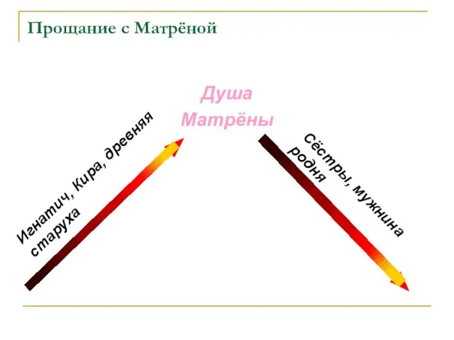 Прощание с Матрёной Душа Матрёны Игнатич, Кира, древняя старуха Сёстры, мужнина родня