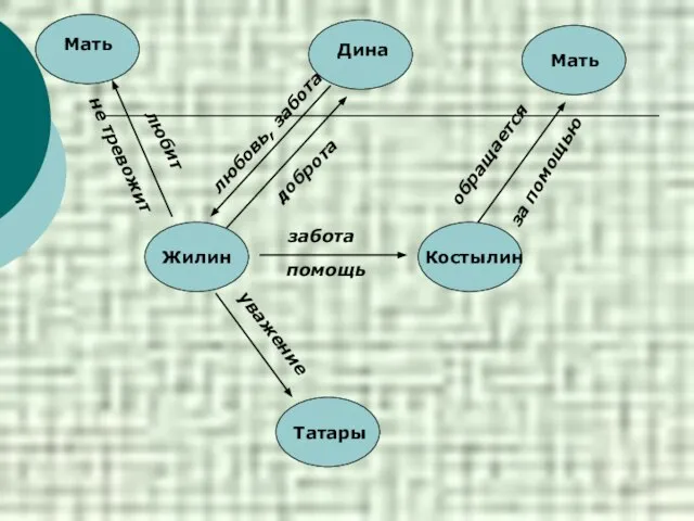 Жилин Костылин Мать Дина Мать Татары забота помощь уважение обращается за помощью